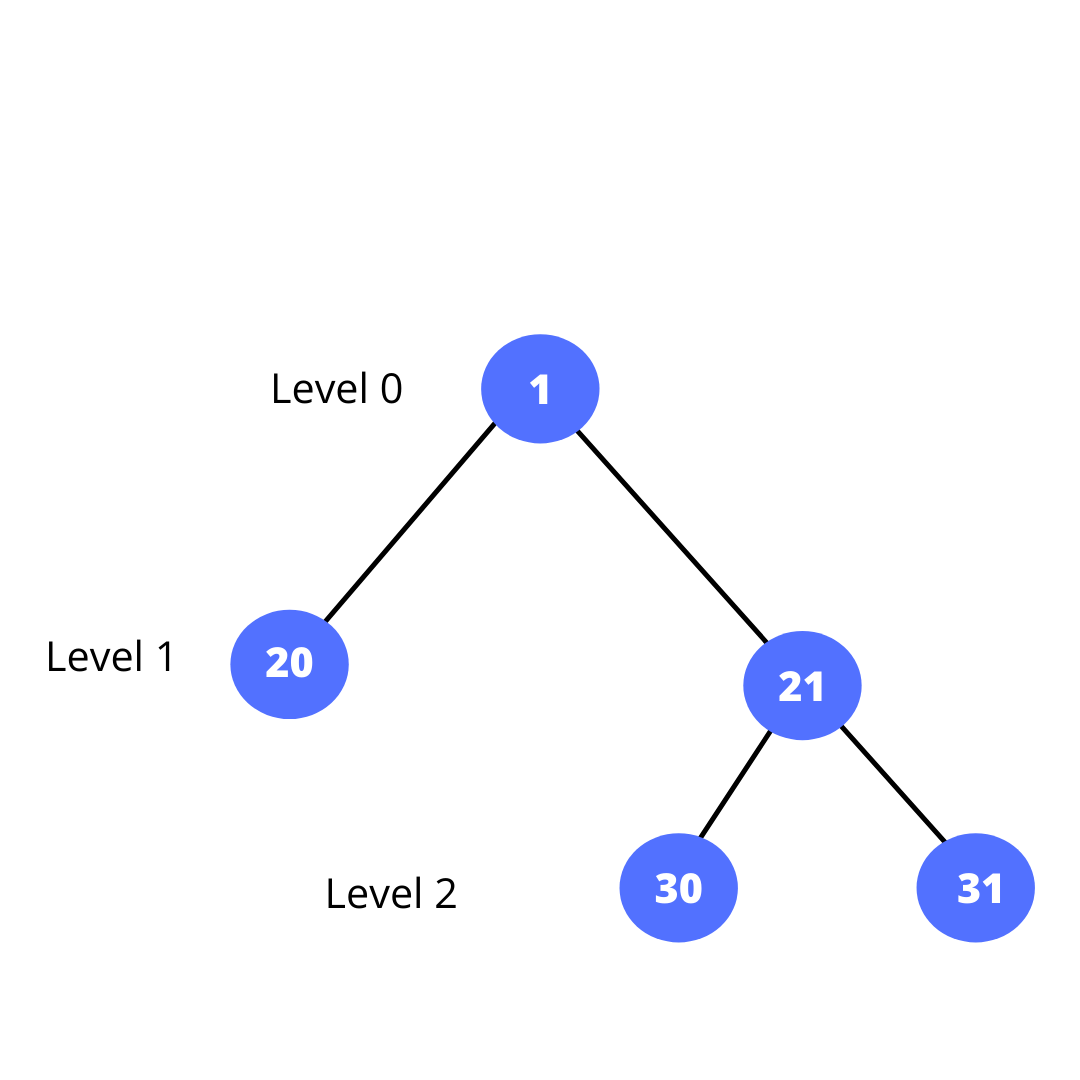 BFS (Breadth-First Search) In Binary Trees And Graphs - Only Code