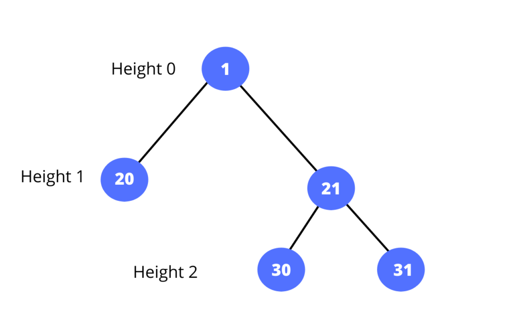 how-to-find-the-maximum-height-of-a-binary-tree-leetcode-solution