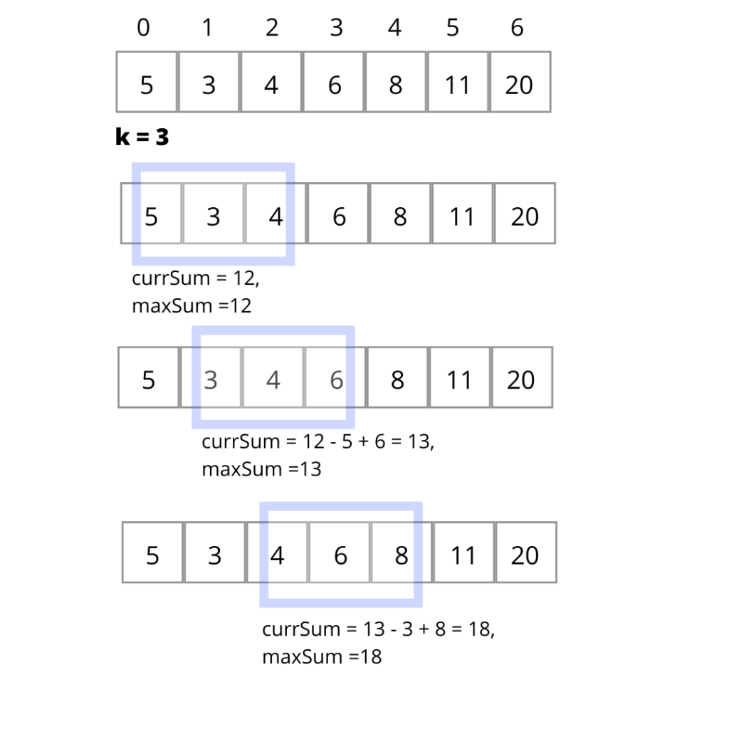 Find Maximum Sum Of Contiguous Subarray Of Size K Sliding Window 