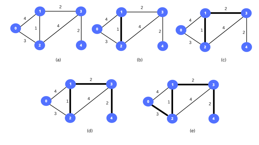 Minimum Spanning Tree (MST) | Kruskal's Algorithm in C++ - Only Code