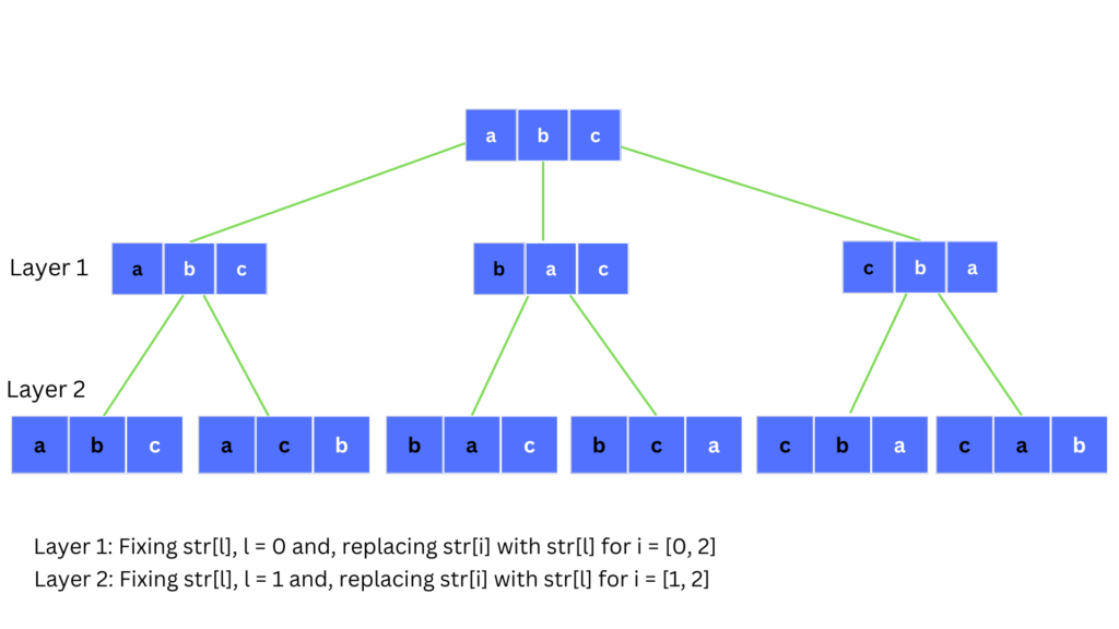 permutations-of-a-string-only-code