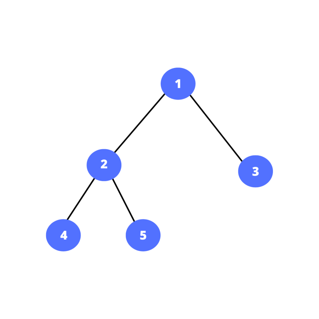 Finding The Diameter Of A Binary Tree – LeetCode Solution [Easy] - Only ...